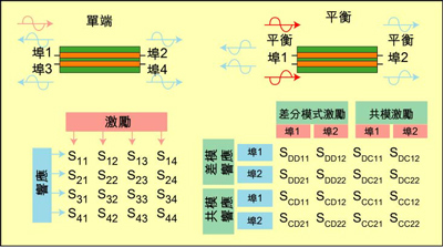 根據S參數能深入研究設備的性能，包括設備對EMI的敏感性和EMI輻射大小。