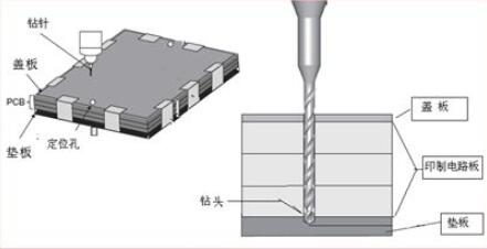 pcb打樣廠家介紹鉆孔生產